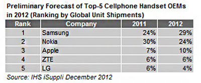 Samsung vence a Nokia Samsung-Vs-Nokia