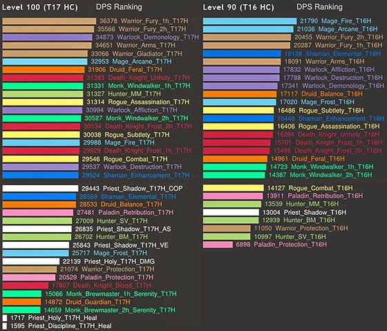 Legion Dps Charts