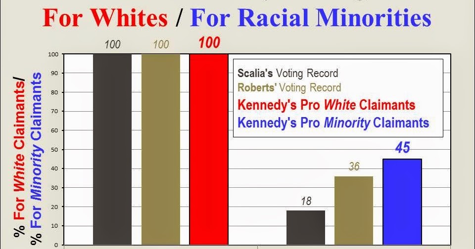 New York Court Watcher (Part 6Kennedy's Voting) The Supremes' Record