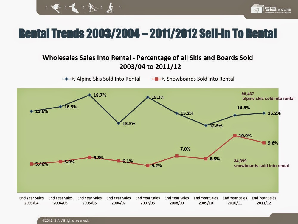 Bruno's Snowboard World The trend of snowboarding market
