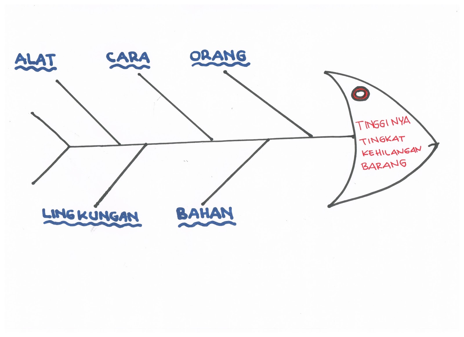 Pendidikan Dan Pembinaan Satpam Indonesia Penerapan Fishbone