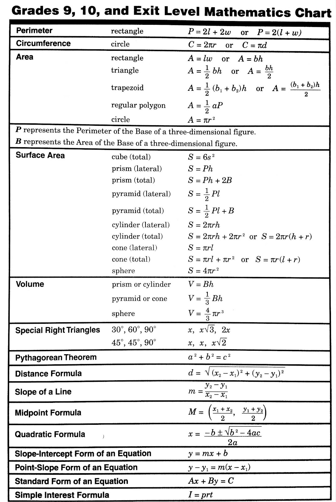 Math Taks Formula Chart