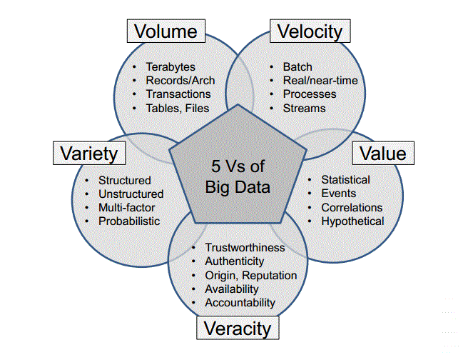 vs of big data Big data is big news but what is big data, and how do we use it simply put, big data is data that, by virtue of its velocity, volume, or variety (the three vs), cannot be easily stored or. vs of big data Big data is big news but what is big data, and how do we use it simply put, big data is data that, by virtue of its velocity, volume, or variety (the three vs), cannot be easily stored or.