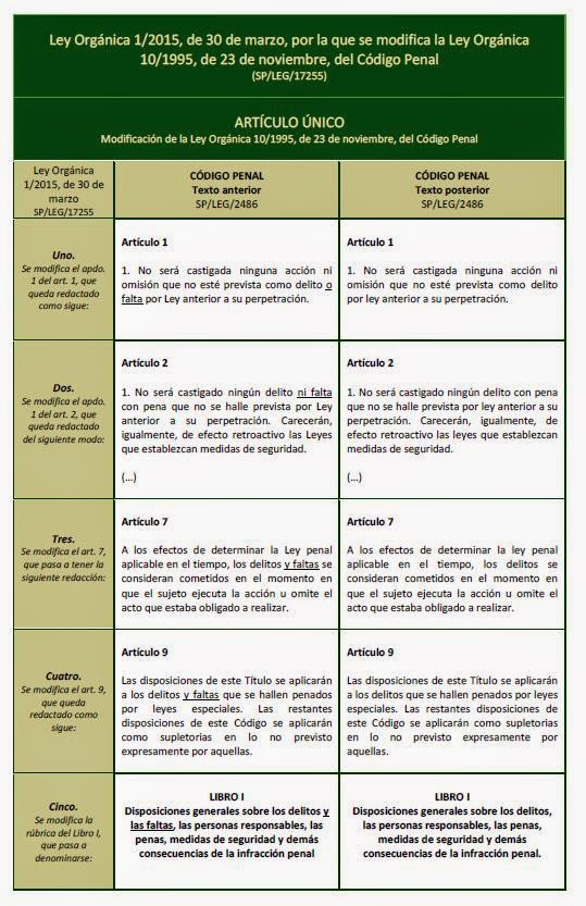 JJpD Penal Cuadros comparativos Código Penal actual y reformado