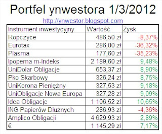 portfel inwestycyjny luty 2012