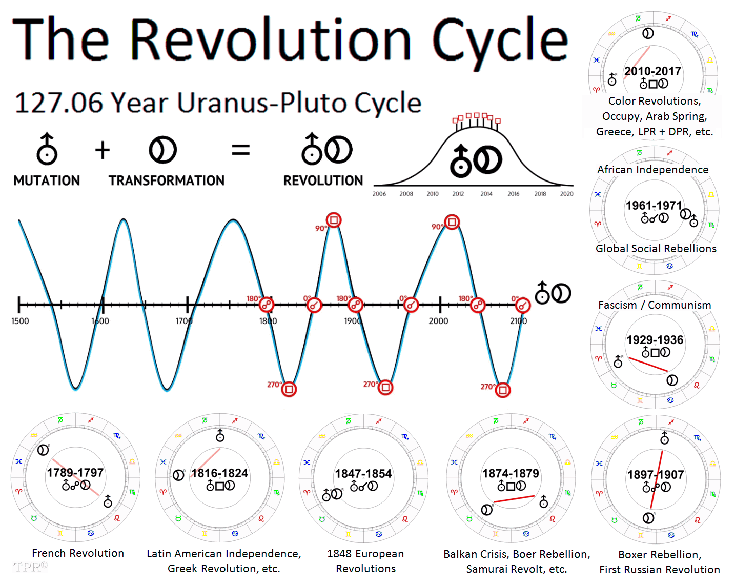 revolution cycle