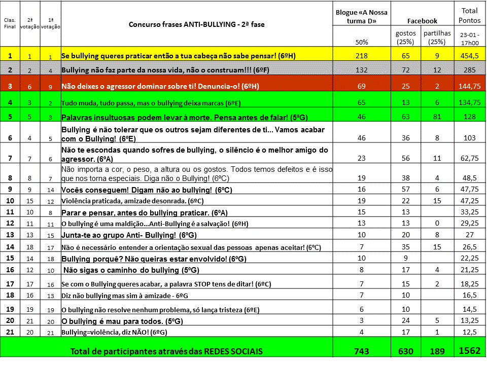 Concurso frases Anti-Bullying (2ª fase)