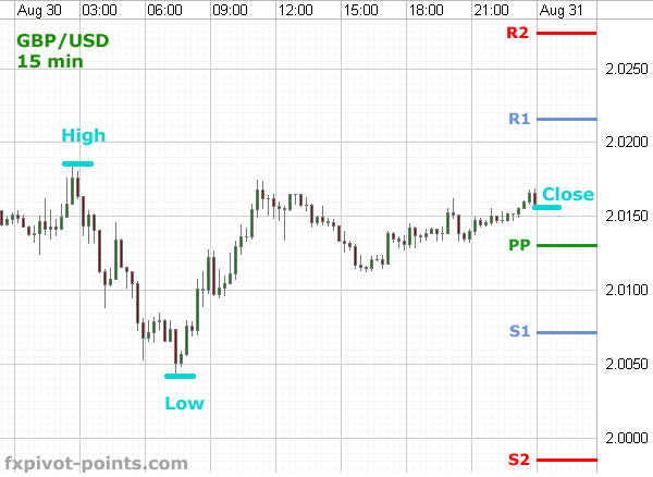 Strategi perdagangan pivot point