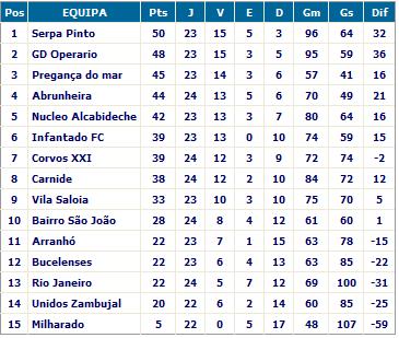 Classificação à 25ª Jornada