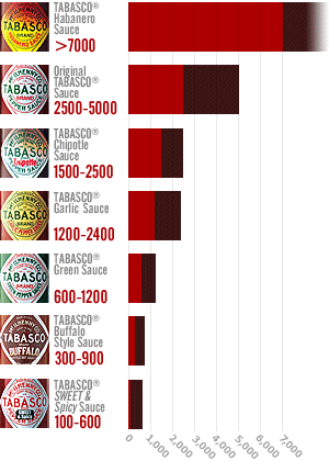 The Definitive Ranking of Every Tabasco Flavor