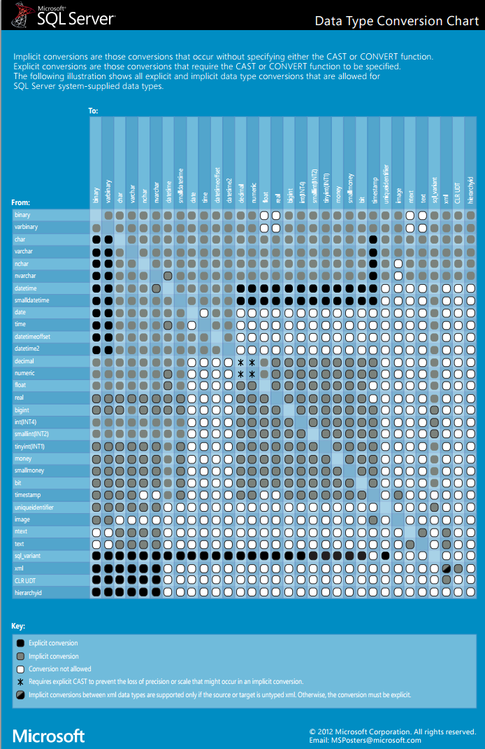 Sql Server Data Type Conversion Chart