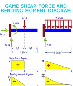 Game: Shear Force and Bending Moment diagram force diagram traffic light 