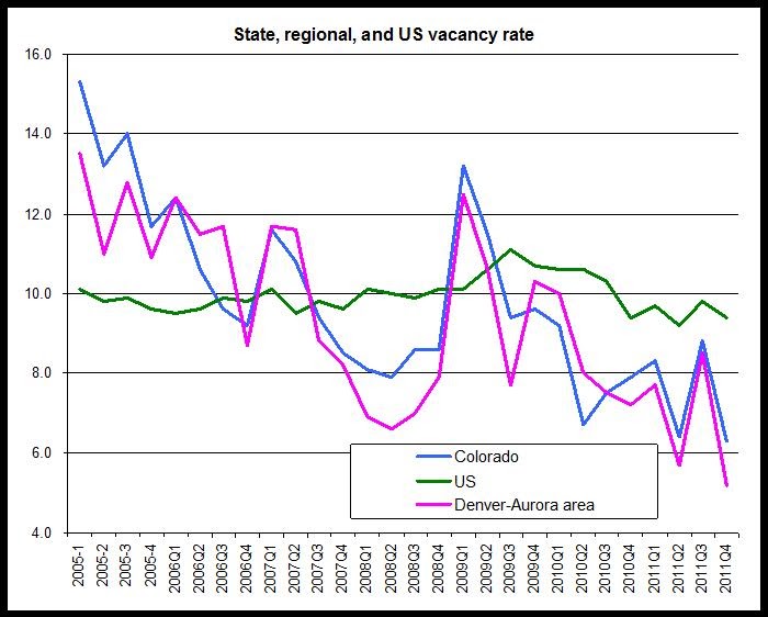 Colorado Division of Housing Census Bureau Colorado rental vacancy rates decline