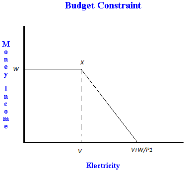 Food Stamps Budget Constraint Graph Food Stamps Budget Constraint Graph