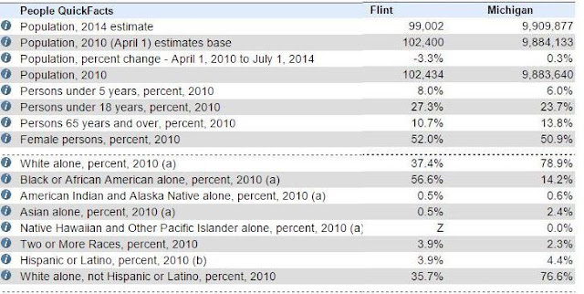 flint michigan population flint michigan population
