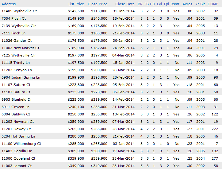 Salem Fields Townhome, Villa & Single Family Homes 1st