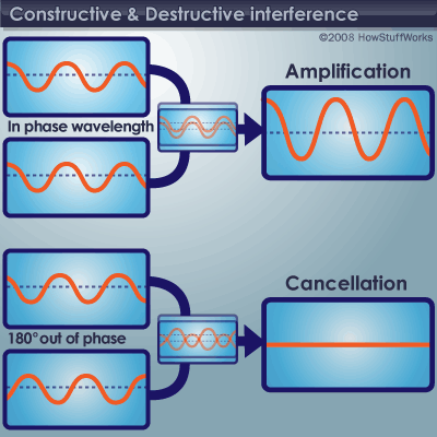 Constructive Interference Of Waves Worksheet