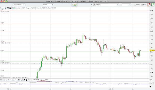 Forex euro dolar grafico