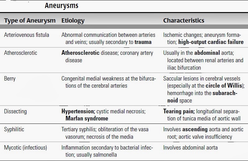 types of aneurysms