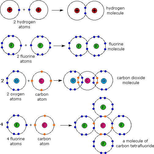 Science Class Chemical changes