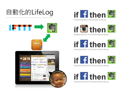 透過iFTTT將Facebook、Instagram社群動態自動同步至Evernote成為LifeLog