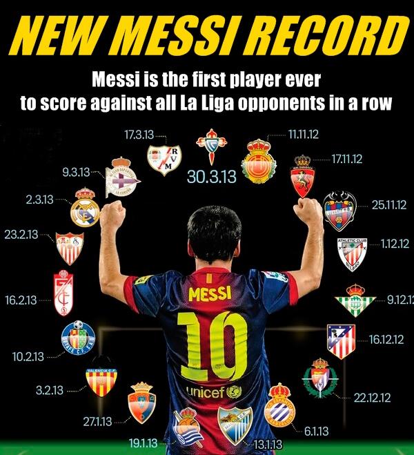 Messi+has+scored+against+all+Liga+teams+(19)+in+a+row.jpg