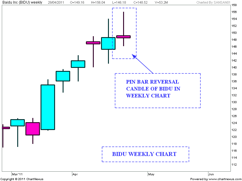 Stock Market Chart Analysis BIDU Pin Bar Reversal candle