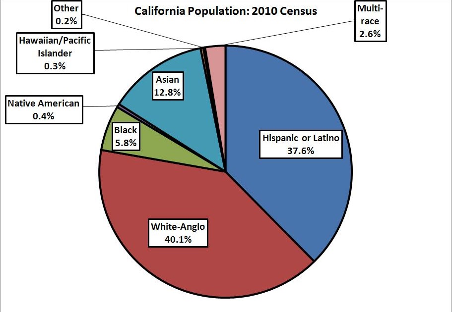 UCLA Faculty Association California Demographic Data From 2010 Census