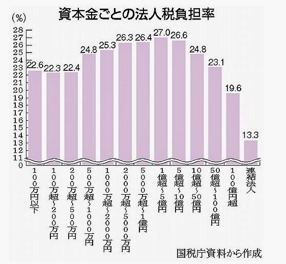 Shisaku Japan's Corporate Tax Who Pays?