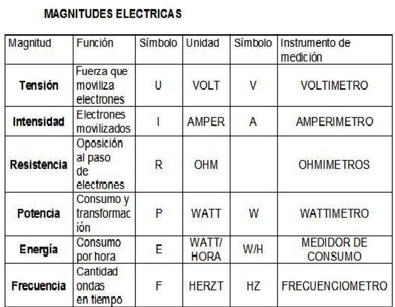 ELECTRONICA MAGNITUDES ELECTRICAS