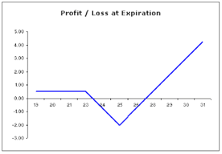 Profit And Loss Chart