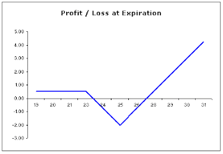 Loss Chart