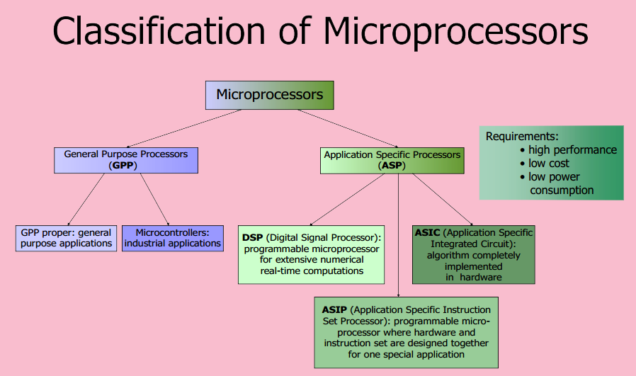 Evolution of Microprocessor – Types of Microprocessors