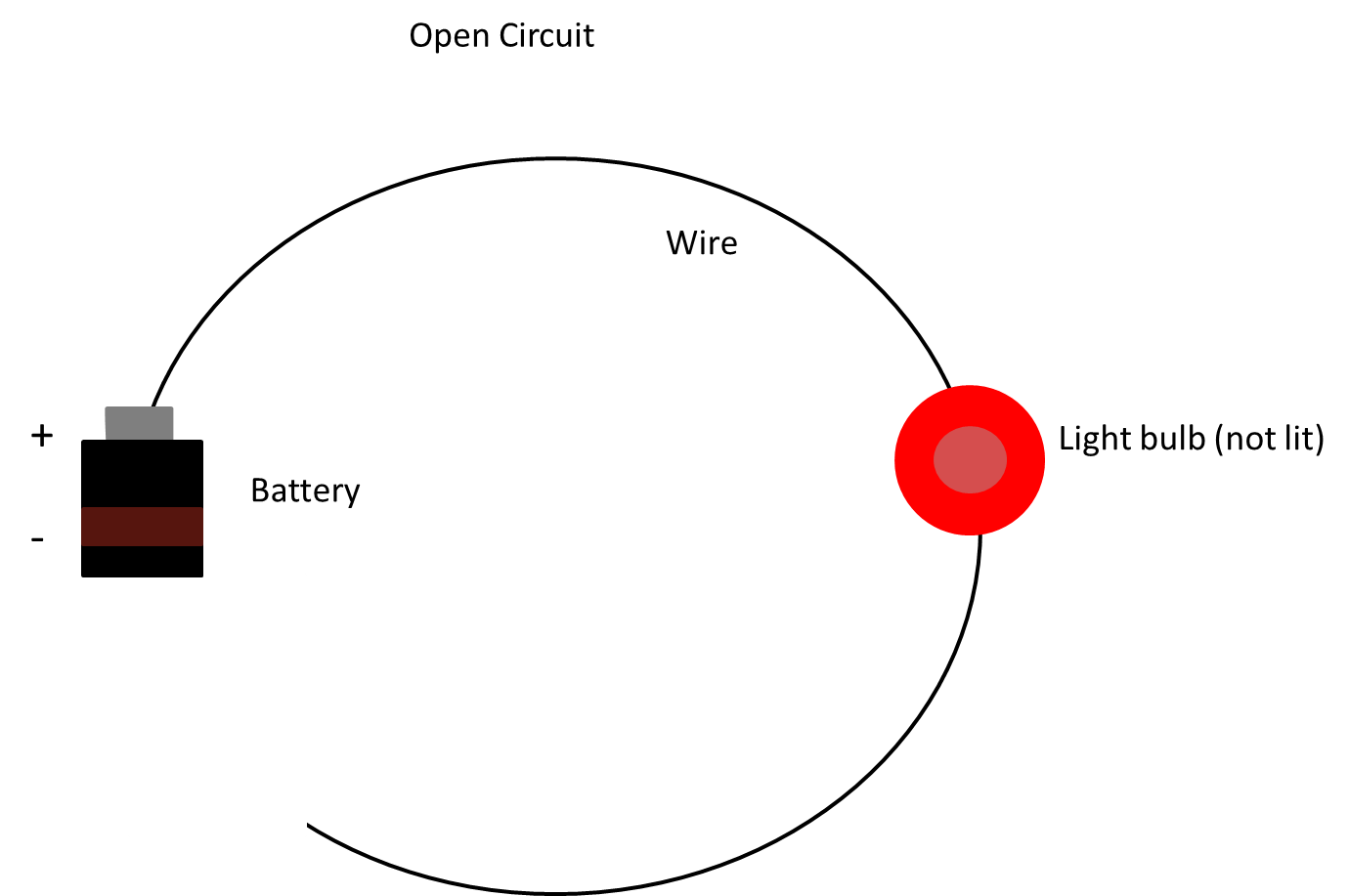The circuit MUST start at the positive side and end at the negative side of the battery. This is pretty basic stuff, but it can be WAY more complicated.