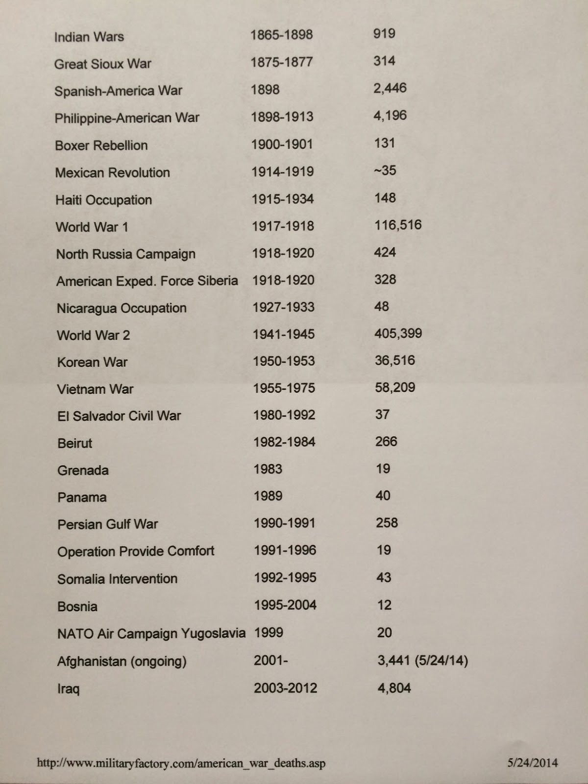 Memorial Day Perspective U.S. War Deaths Through History