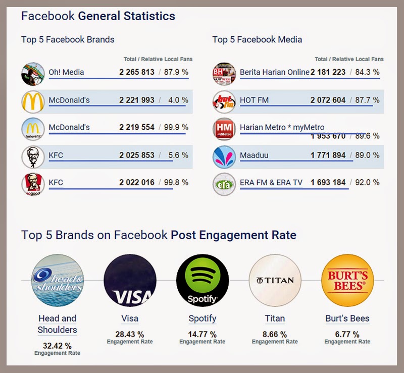 Malaysia Facebook General Statistics 2014