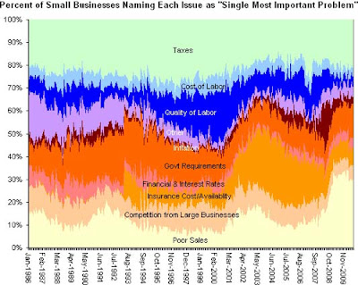 Top concerns of small bsuinesses over time