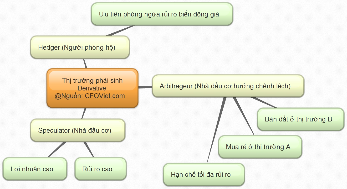 Hedger, Speculator, Arbitrageur là gì ? Thị trường phái sinh CFO Viet