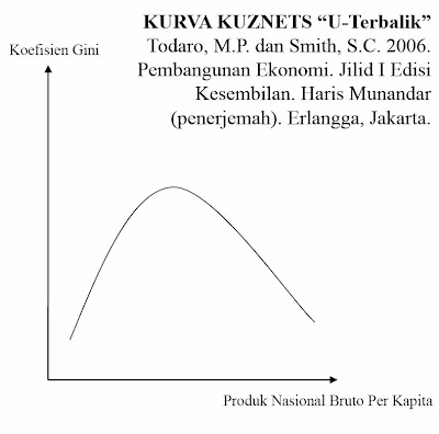 Kurva Kuznets (U-Terbalik)