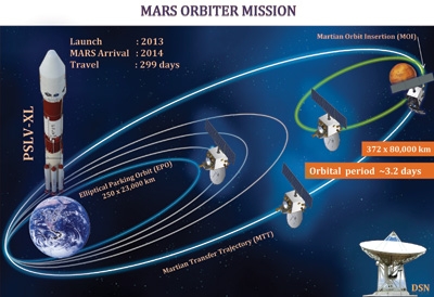 Mom The Indian Mars Mission