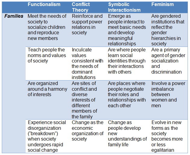 The Sociological Theories Of Sociology