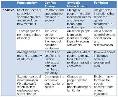 Comparison of Urban Sociological Theories