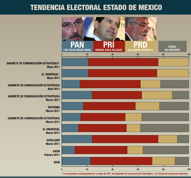 Elecciones y Gobierno Cómo van las encuestas previo al arranque en el Estado de México