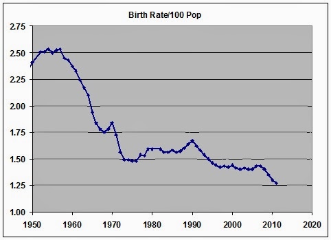 angry bear six decades of u s population growth my birth chart explained