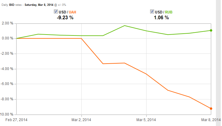 Рынки об украинском кризисе: страдают интересы РФ
