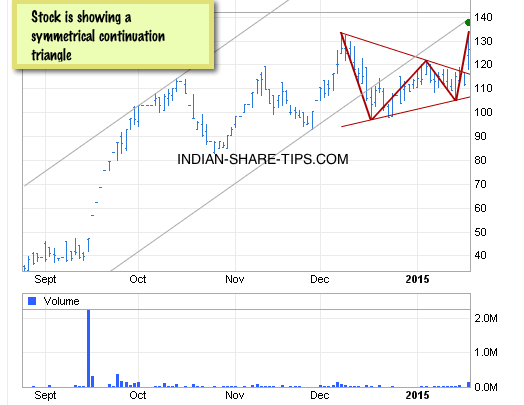 Best stock options tips provider in india