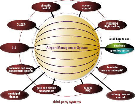 airport management