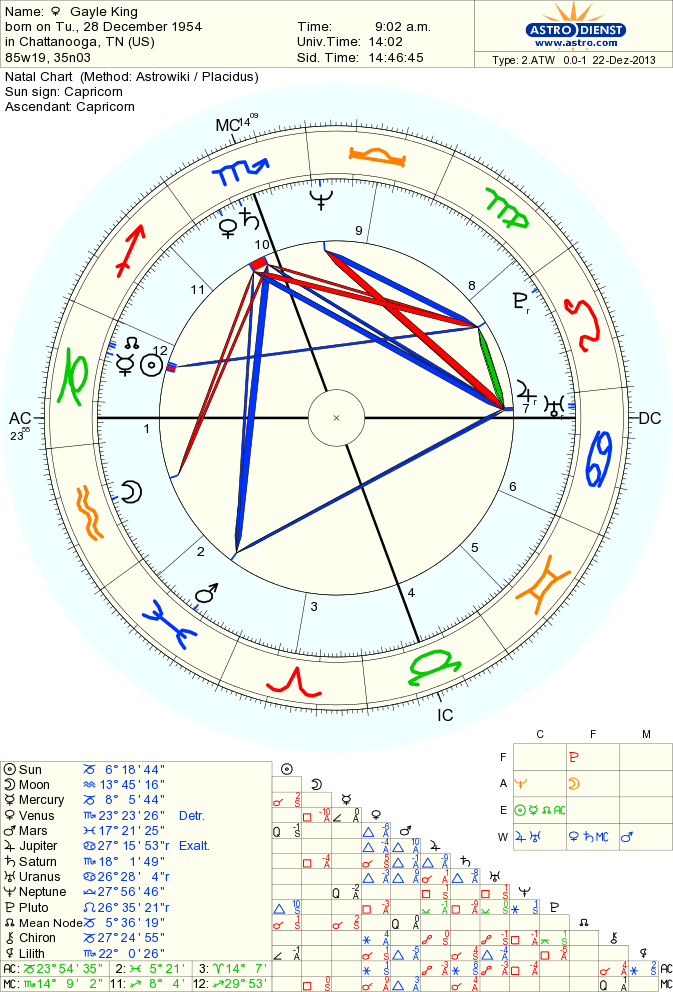Diane Keaton Birth Chart