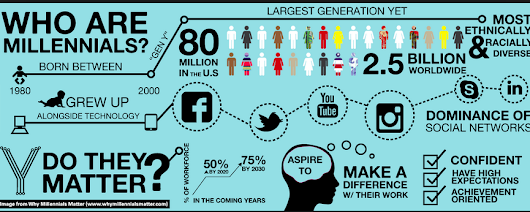 Millenials at Workplace
