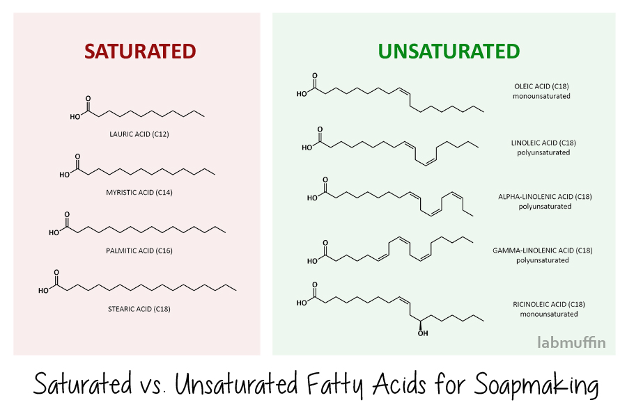 Make Your Own Soap! Part 1 The Chemistry Behind Soap Making Lab Muffin